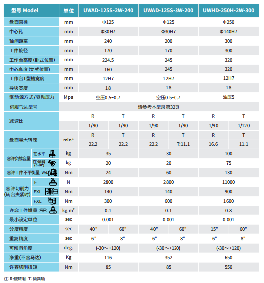 多旋转轴高量产工作台 UWAD1